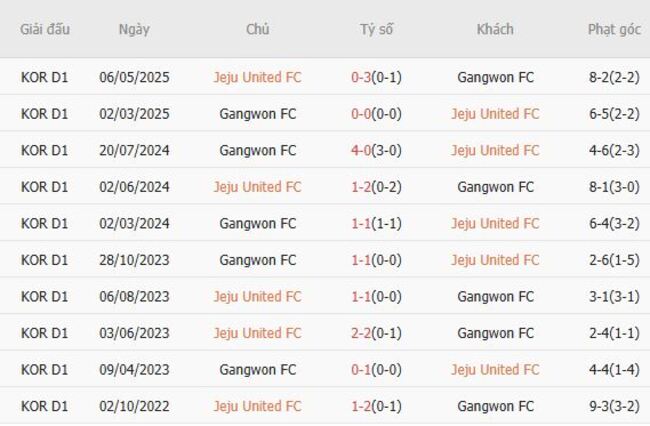 Nhận định Jeju United FC vs Gangwon FC, 17h00 ngày 15/08 – VĐQG Hàn Quốc 6 Thành tích chạm trán gần nhất giữa Jeju United FC vs Gangwon FC