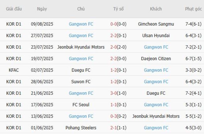 Nhận định Jeju United FC vs Gangwon FC, 17h00 ngày 15/08 – VĐQG Hàn Quốc 5 Phong độ gần đây Gangwon FC thể hiện