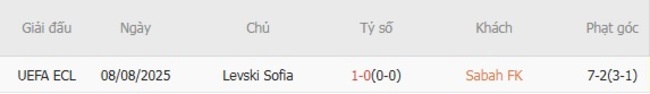 Thành tích chạm trán gần nhất giữa Sabah FK vs Levski Sofia